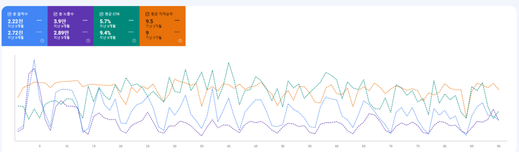 구글서치콘솔 실적카테고리 비교하기 화면