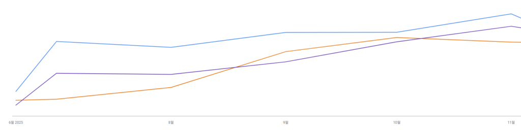 수퍼톤플레이 SEO 트래픽 변화